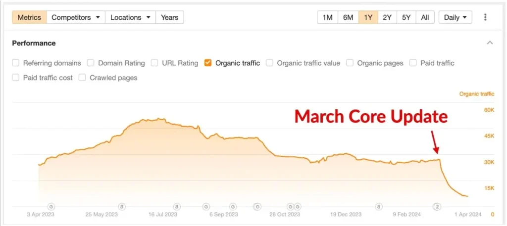 Google's march core update effect on website's organic traffic